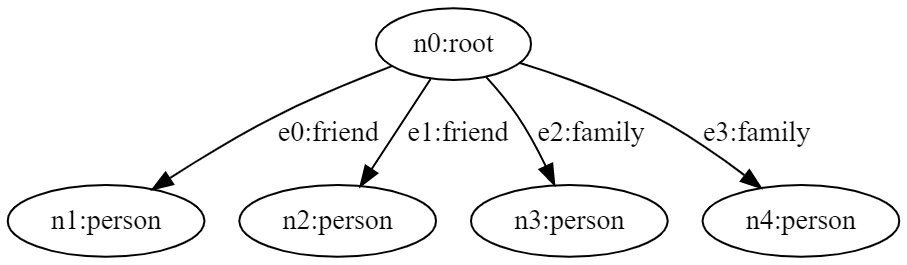 Example Graph - Deleting 1